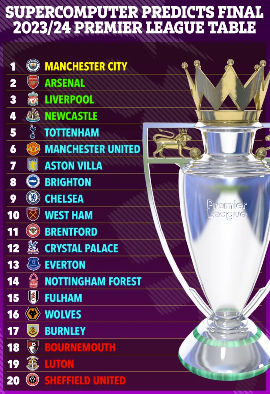 Bảng xếp hạng chung cuộc do siêu máy tính dự đoán sau vòng 8 Ngoại hạng Anh. Bảng xếp hạng chung cuộc do siêu máy tính dự đoán sau vòng 8 Ngoại hạng Anh.