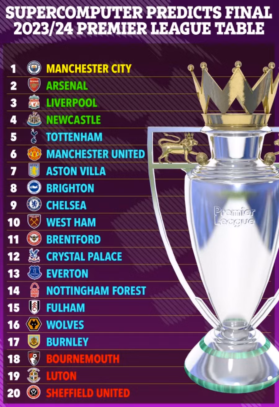Bảng xếp hạng chung cuộc do siêu máy tính dự đoán sau vòng 8 Ngoại hạng Anh.