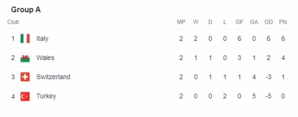 Thứ hạng bảng A Euro 2020 sau 2 lượt trận.