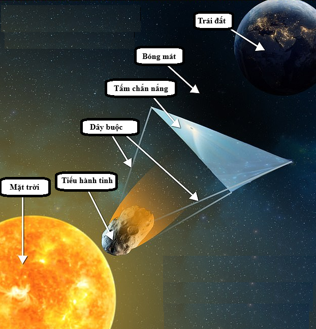 Ý tưởng về tấm chắn ánh nắng Mặt trời được cho là giúp giảm biến đổi khí hậu trên Trái đất. Ý tưởng về tấm chắn ánh nắng Mặt trời được cho là giúp giảm biến đổi khí hậu trên Trái đất.
