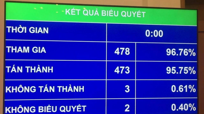 473/478 phiếu tán thành (chiếm 96,76% đại biểu tham gia bỏ phiếu tán thành). 473/478 phiếu tán thành (chiếm 96,76% đại biểu tham gia bỏ phiếu tán thành).