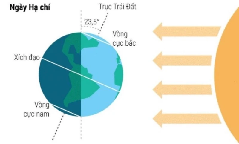 Hạ Chí là ngày dài nhất trong năm do Trái đất có tổng diện tích chiếu sáng lớn nhất.