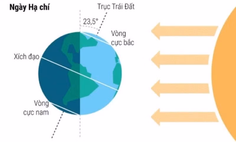 Hạ Chí là ngày dài nhất trong năm do Trái đất có tổng diện tích chiếu sáng lớn nhất.