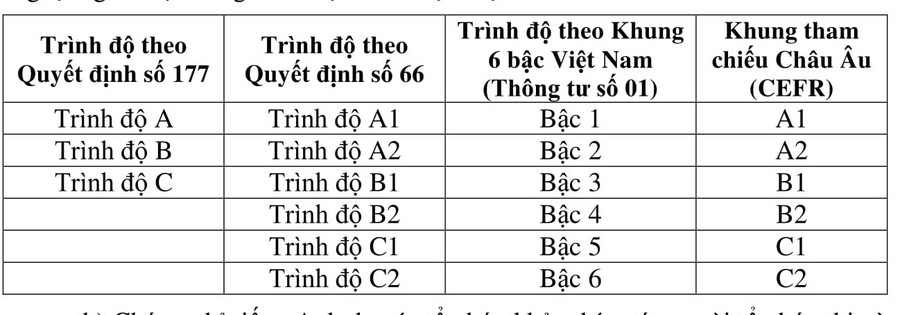 Khung năng lực ngoại ngữ 6 bậc dùng cho Việt Nam Khung năng lực ngoại ngữ 6 bậc dùng cho Việt Nam