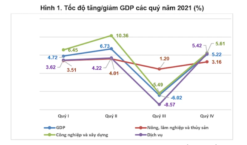 Ước tính GDP năm nay tăng 2,58% so với năm trước.