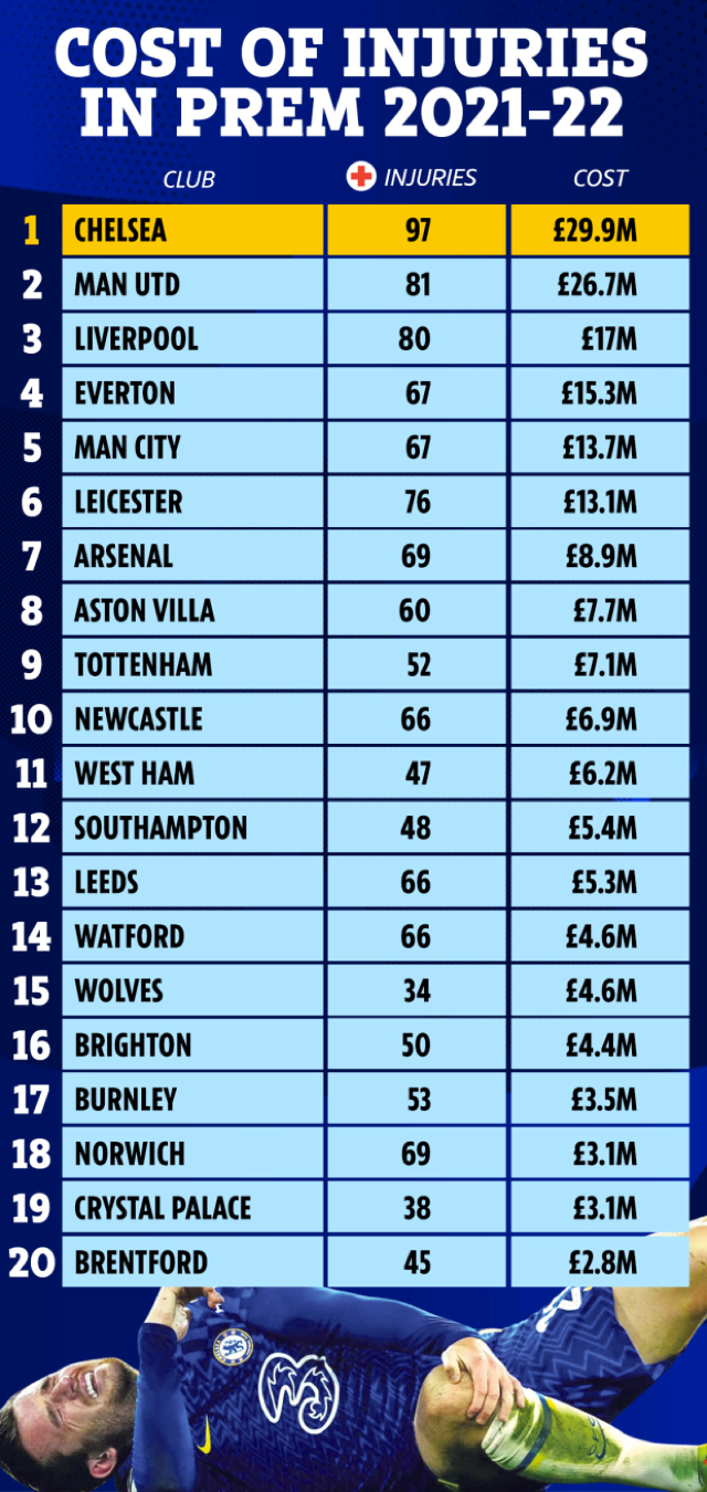 Ngoại hạng Anh có số lượng cầu thủ dính chấn thương cao hàng đầu thế giới. Ngoại hạng Anh có số lượng cầu thủ dính chấn thương cao hàng đầu thế giới.