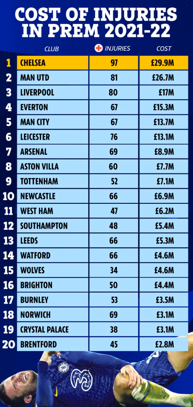 Ngoại hạng Anh có số lượng cầu thủ dính chấn thương cao hàng đầu thế giới.