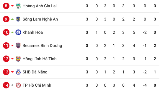 Bảng xếp hạng vòng 3 V.League 2023. Bảng xếp hạng vòng 3 V.League 2023.