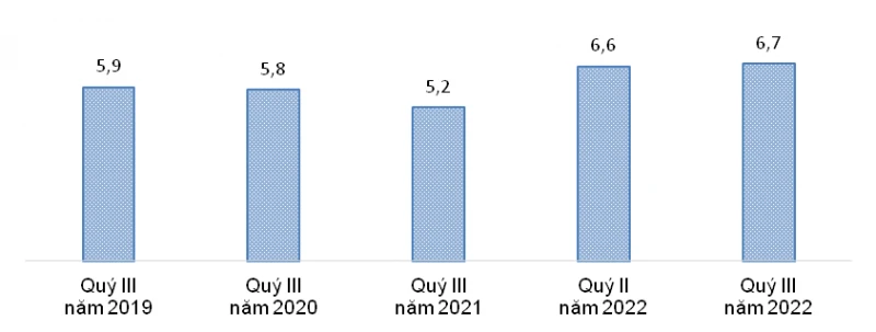 Thu nhập bình quân tháng của lao động các quý III, giai đoạn 2019 - 2022 và quý II năm nay.