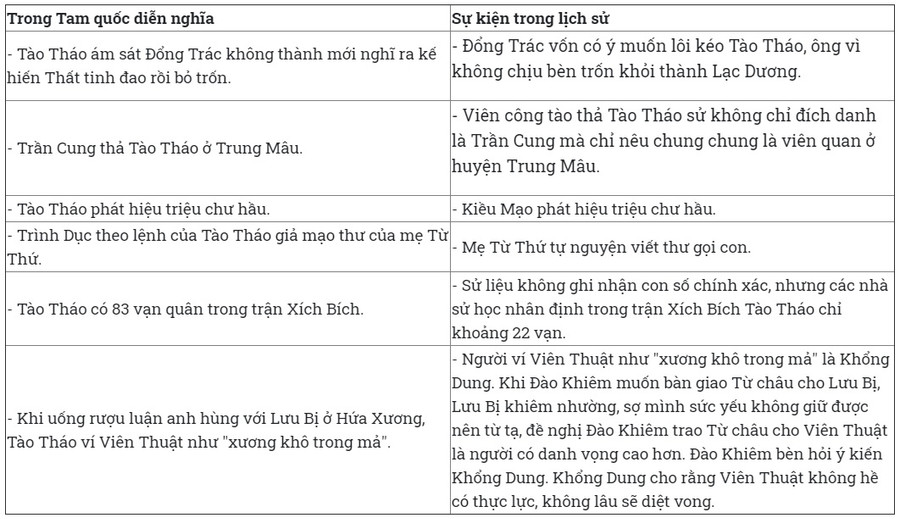 Tam Quốc Diễn Nghĩa: Những sự kiện hư cấu về Tào Tháo hình ảnh 2 tam quoc dien nghia: nhung su kien hu cau ve tao thao hinh anh 2