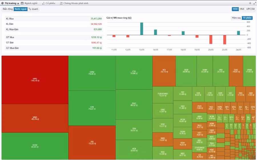 Dòng tiền nước ngoài gom mua ròng cổ phiếu thời gian gần đây trong bối cảnh Vnindex đang có chuyển biến tích cực.
