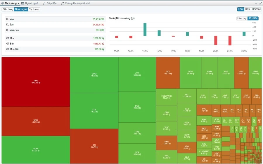 Dòng tiền nước ngoài gom mua ròng cổ phiếu thời gian gần đây trong bối cảnh Vnindex đang có chuyển biến tích cực.