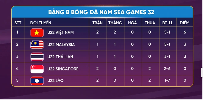 Xếp hạng bảng B môn bóng đá nam SEA Games cho tới thời điểm hiện tại.
