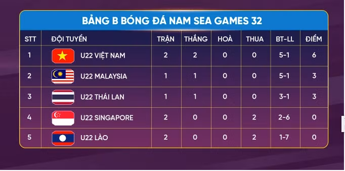 Xếp hạng bảng B môn bóng đá nam SEA Games cho tới thời điểm hiện tại.
