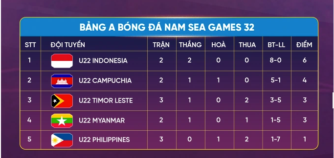 Xếp hạng bảng A môn bóng đá nam SEA Games 32 sau lượt trận thứ ba.