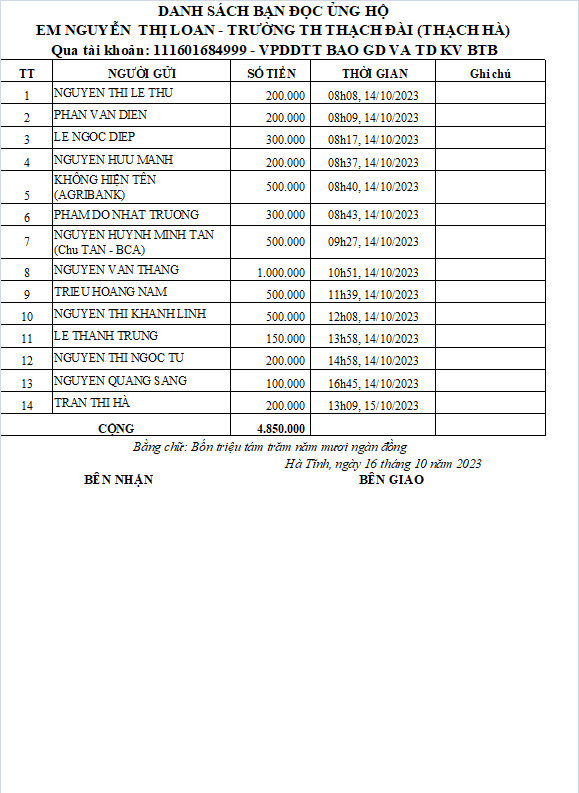 Danh sách bạn đọc ủng hộ em Nguyễn Thị Loan.