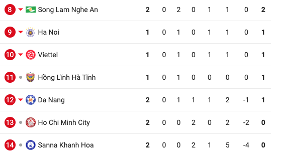 Bảng xếp hạng vòng 2 V.League 2023. Bảng xếp hạng vòng 2 V.League 2023.