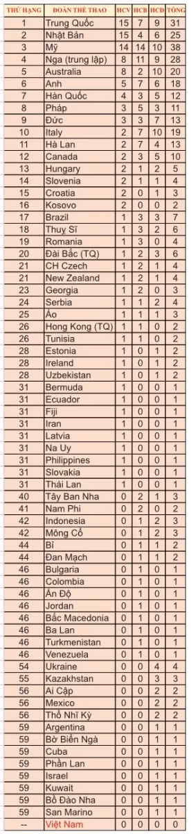 Bảng tổng sắp Olympic Tokyo 2020 sau ngày 29/7.