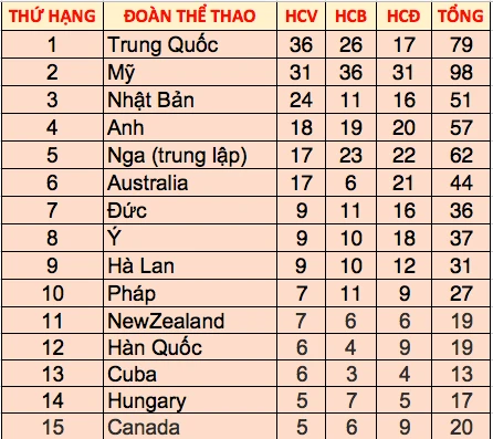 Bảng tổng sắp huy chương Thế vận hội Tokyo 2020 sau ngày thi đấu chính thức thứ 14.