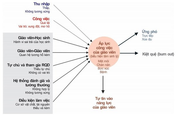 Nghiên cứu giải tỏa áp lực cho giáo viên ảnh 1 Nghiên cứu giải tỏa áp lực cho giáo viên ảnh 1