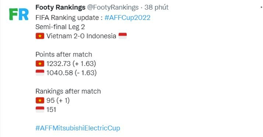 Việt Nam được FIFA cộng điểm sau chiến thắng Indonesia ở bán kết lượt về AFF Cup 2022.