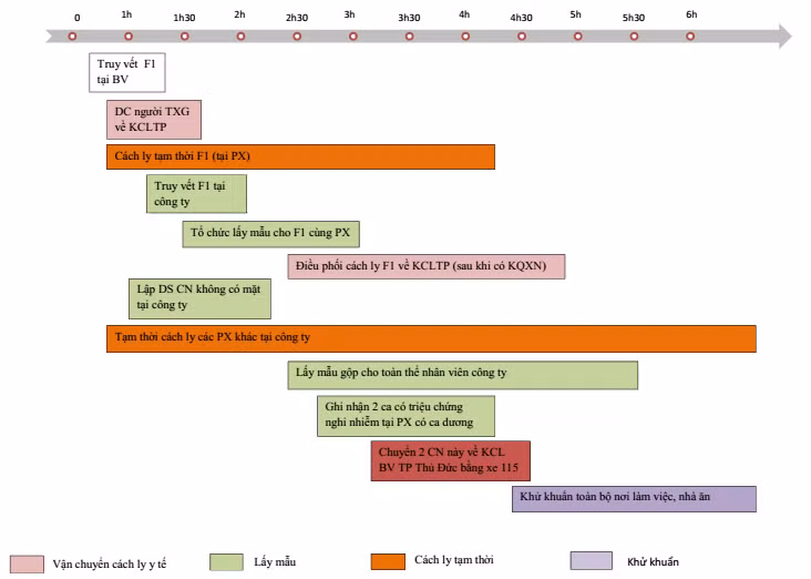 Sơ đồ xử lý tình huống phát sinh khi có ca F0,F1 tại cơ sở sản xuất kinh doanh (Ảnh: HCDC).