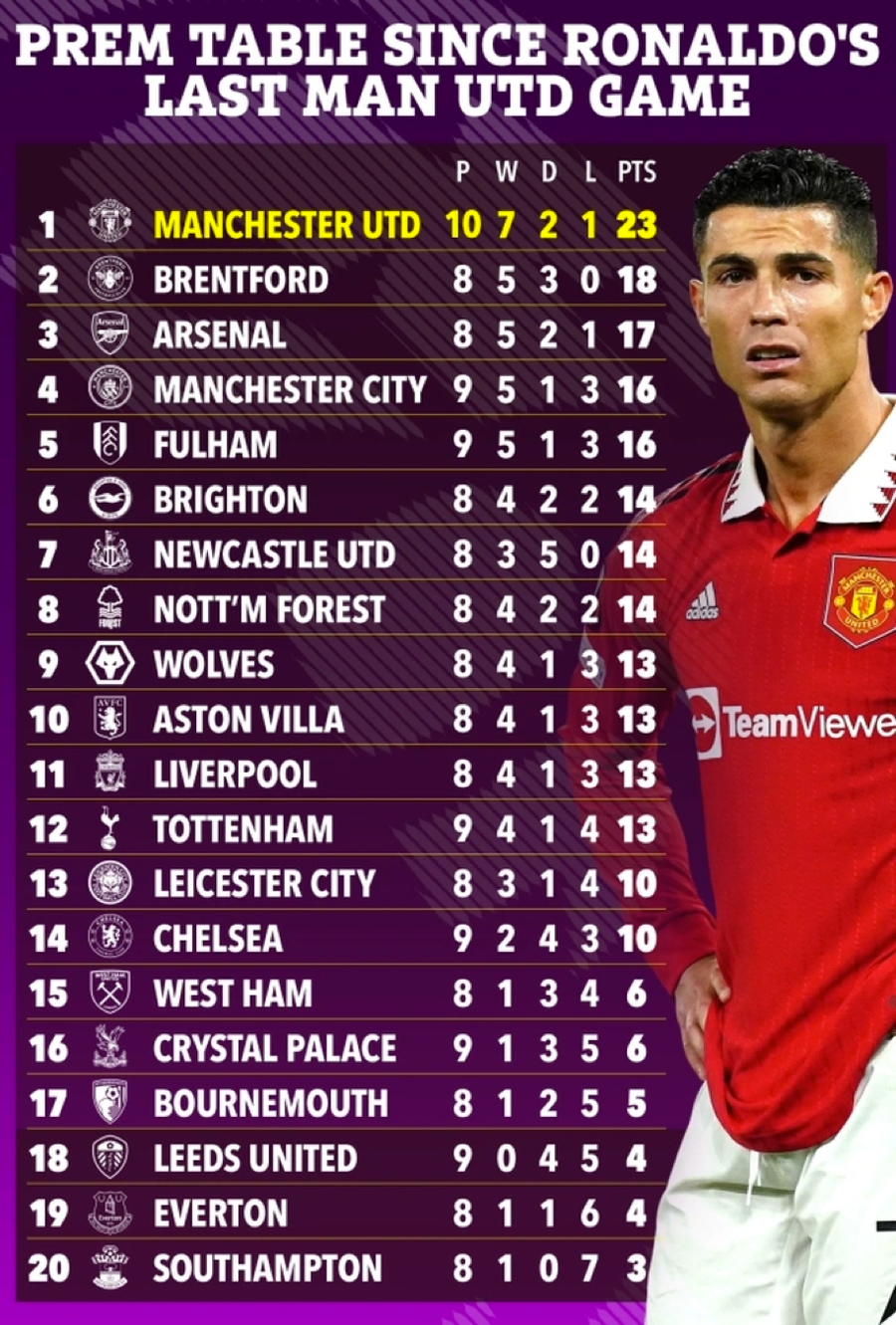 Bảng xếp hạng Ngoại hạng Anh kể từ khi Ronaldo rời Man Utd. Bảng xếp hạng Ngoại hạng Anh kể từ khi Ronaldo rời Man Utd.