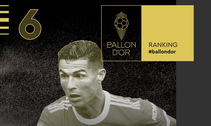 Ronaldo chỉ đứng thứ sáu trong giải thưởng Quả Bóng Vàng 2021, vị trí thấp nhất của anh kể từ năm 2010.