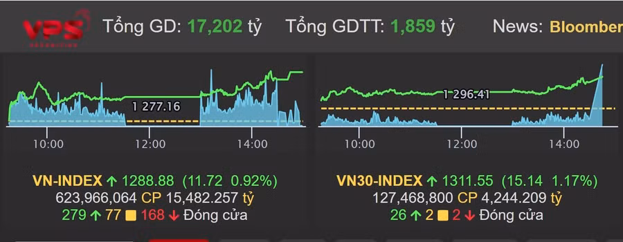 Vn-Index tăng trưởng tích cực trong phiên giao dịch 25/8.