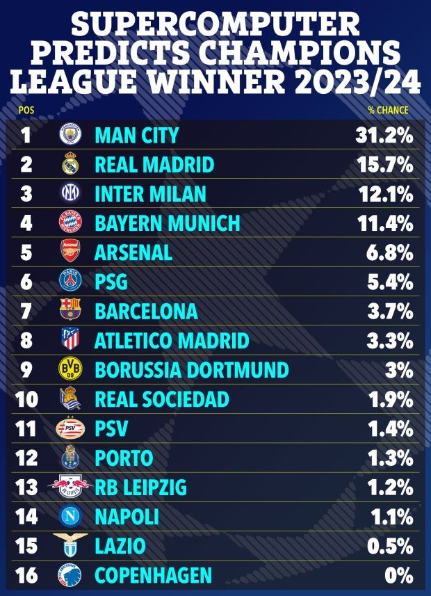 Siêu máy tính Opta dự đoán khả năng các đội vô địch Champions League mùa này.