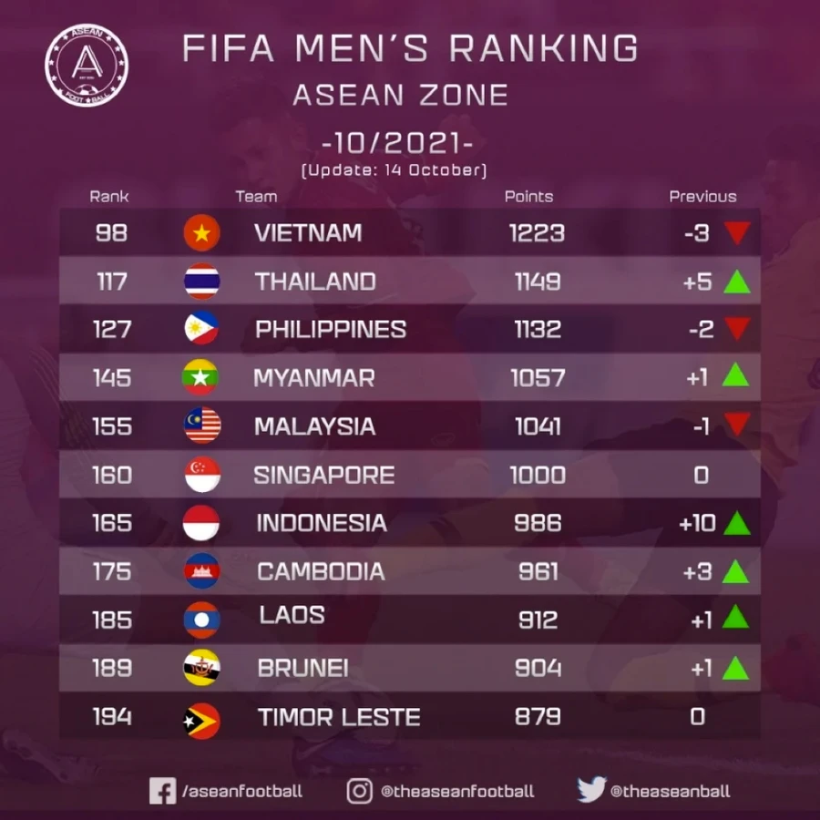 Bảng xếp hạng FIFA tháng 10/2021 khu vực Đông Nam Á.