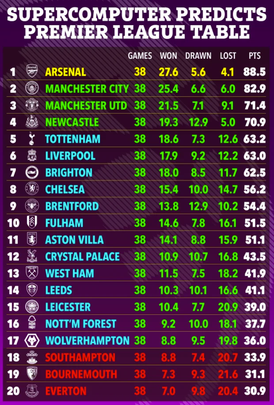Siêu máy tính BETSiE dự đoán Arsenal trở thành nhà vô địch mới Ngoại hạng Anh, trong khi Everton phải xuống hạng. Siêu máy tính BETSiE dự đoán Arsenal trở thành nhà vô địch mới Ngoại hạng Anh, trong khi Everton phải xuống hạng.