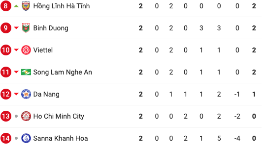 Bảng xếp hạng sau vòng 2 V.League 2023. Bảng xếp hạng sau vòng 2 V.League 2023.