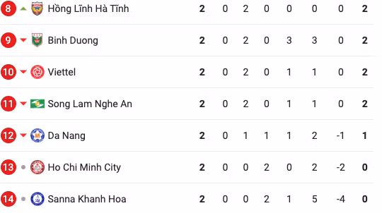 Bảng xếp hạng sau vòng 2 V.League 2023.