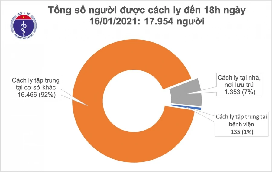 Chiều 16/1, Việt Nam có 1 ca mắc mới COVID-19, được cách ly ngay khi nhập cảnh