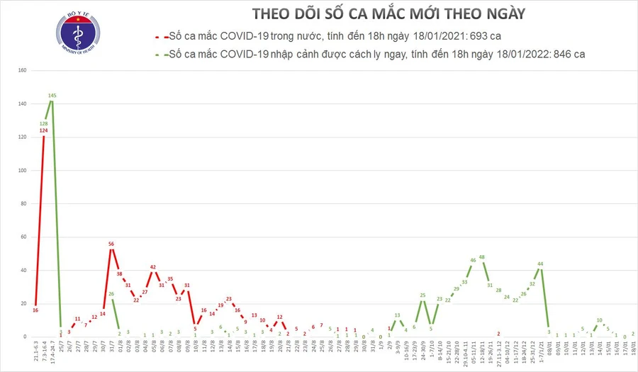 Chiều 18/1, Việt Nam có 2 ca mắc mới COVID-19 ở Hà Nội và Đà Nẵng