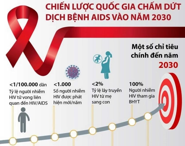 10 sự kiện nổi bật về phòng, chống HIV/AIDS năm 2020 tại Việt Nam