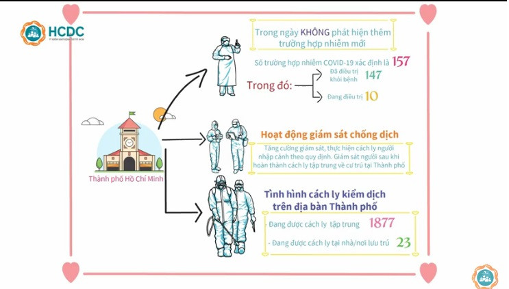 TP.HCM: Đang cách ly tập trung 1.877 người để phòng chống COVID-19