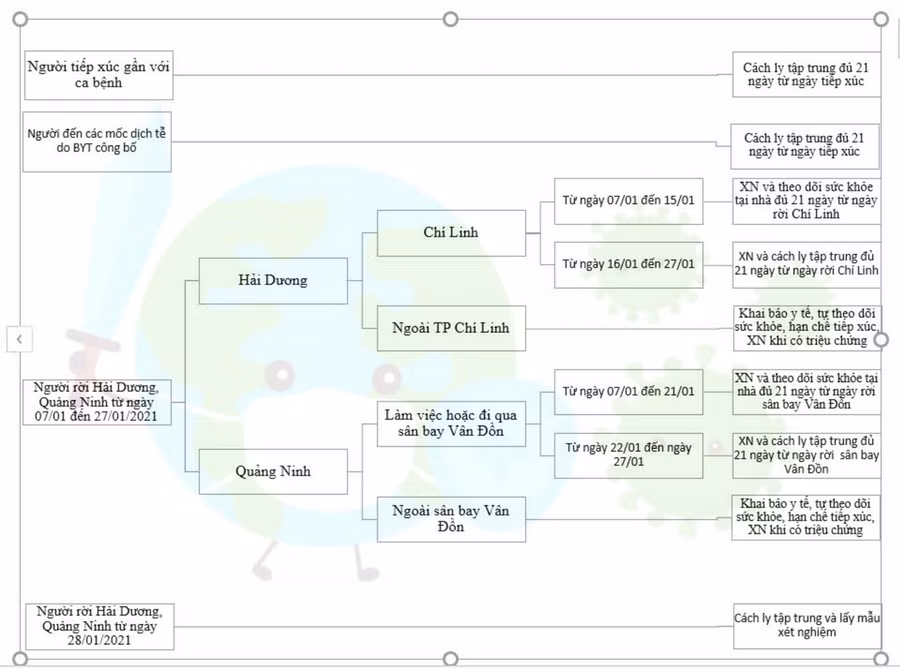 TPHCM hướng dẫn cách ly cho người liên quan ca bệnh ở Hải Dương, Quảng Ninh ảnh 1