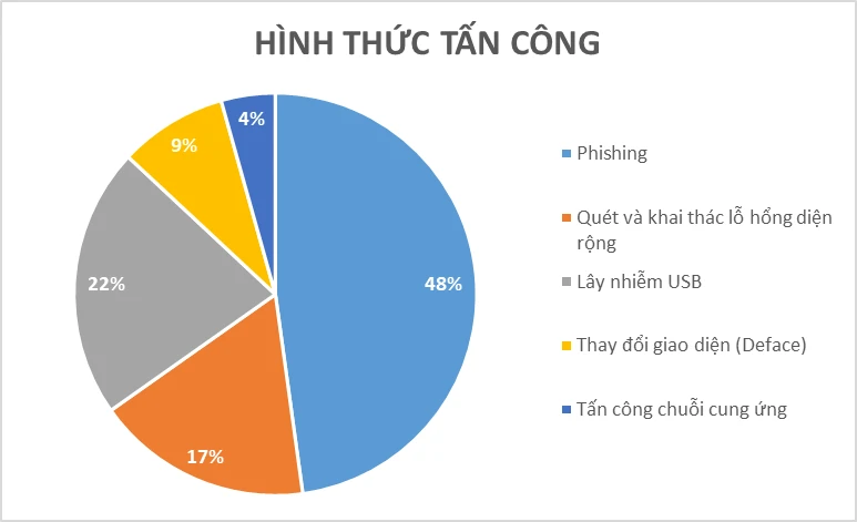 Bộ Công an cảnh báo thủ đoạn tấn công mạng của hacker thời gian qua. Ảnh: Bộ công an