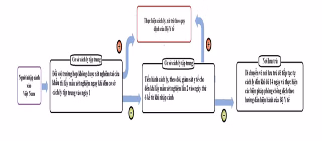 Quy trình không xét nghiệm tại cửa khẩu. Nguồn: Bộ Y tế.