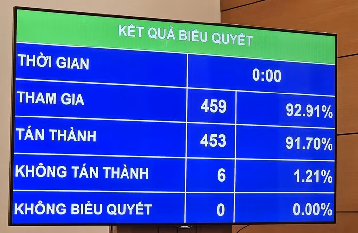 Hầu hết các đại biểu Quốc hội tán thành chưa thông qua Luật Đất đai (sửa đổi).