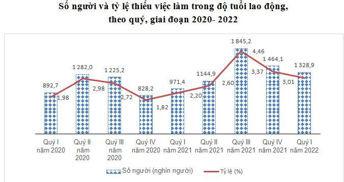 Tỷ lệ thất nghiệp và thiếu việc làm trong độ tuổi lao động đều giảm so với quý trước và cùng kỳ năm trước.