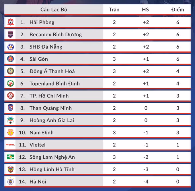 Bảng xếp hạng V-League 2021 tới thời điểm hiện tại.