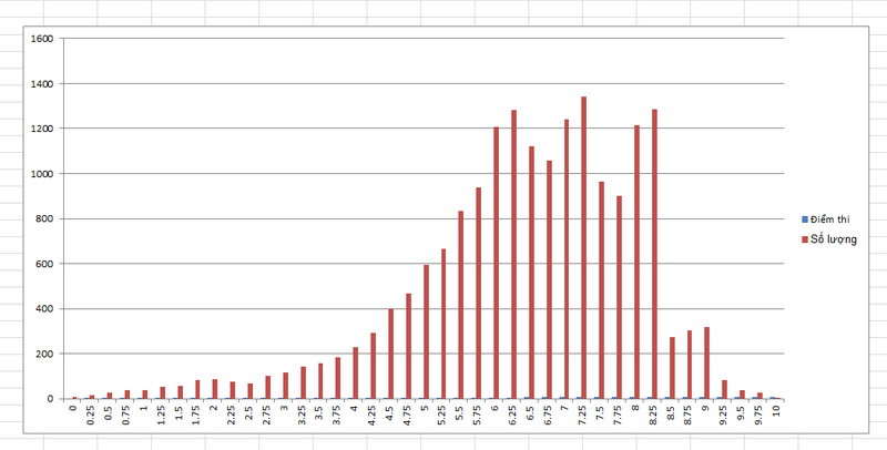 Phổ điểm bài thi Toán Kỳ thi tuyển sinh vào lớp 10 THPT tỉnh Nam Định. Phổ điểm bài thi Toán Kỳ thi tuyển sinh vào lớp 10 THPT tỉnh Nam Định.