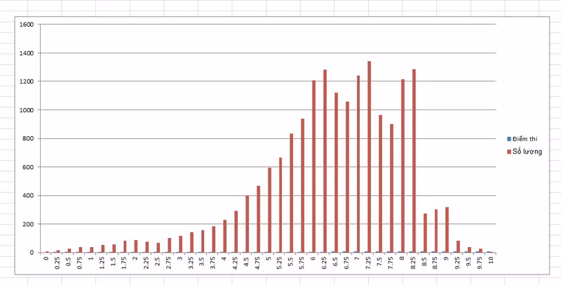 Phổ điểm bài thi Toán Kỳ thi tuyển sinh vào lớp 10 THPT tỉnh Nam Định. Phổ điểm bài thi Toán Kỳ thi tuyển sinh vào lớp 10 THPT tỉnh Nam Định.
