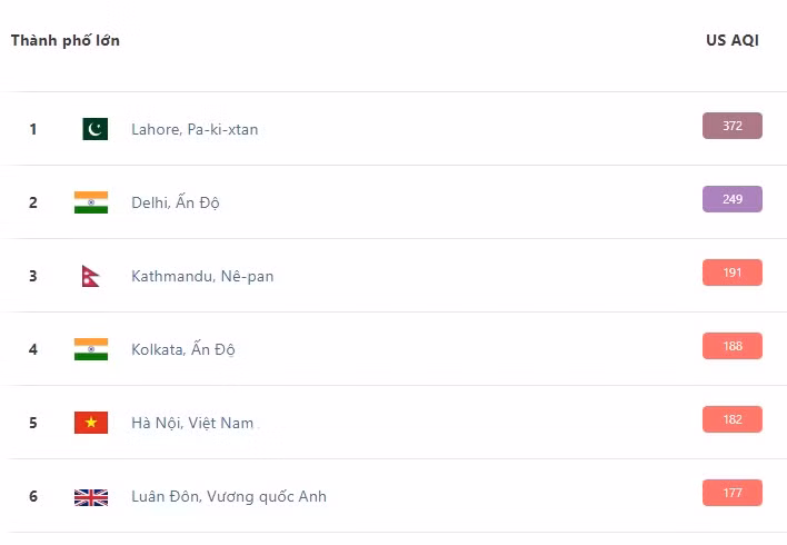 Hà Nội đứng thứ 5 trong các thành phố ô nhiễm không khí nhất thế giới.