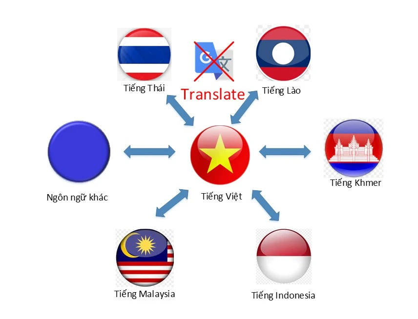 Phần mềm của các nhà khoa học Việt Nam có thể dịch tự động nhiều ngôn ngữ hiếm khu vực Đông Nam Á.