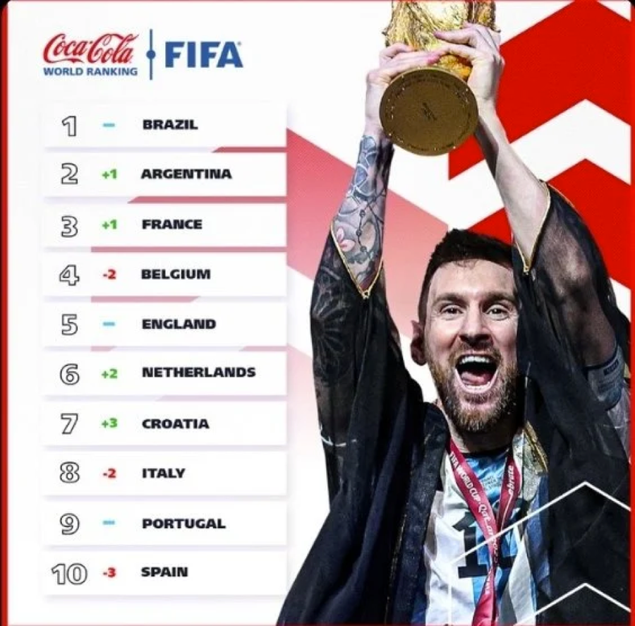 Top 10 bảng xếp hạng FIFA sau World Cup 2022