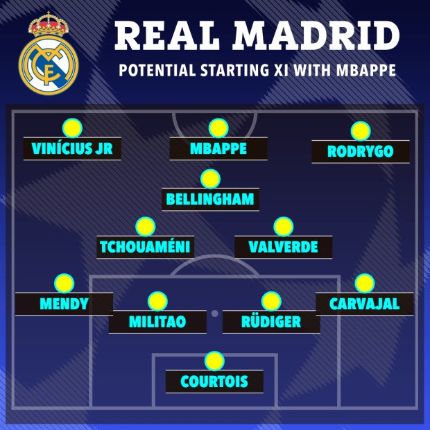 Đội hình của Real Madrid khi chiêu mộ Kylian Mbappe. Đội hình của Real Madrid khi chiêu mộ Kylian Mbappe.